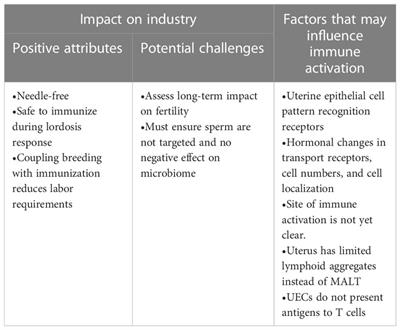 Immune responses in the uterine mucosa: clues for vaccine development in pigs